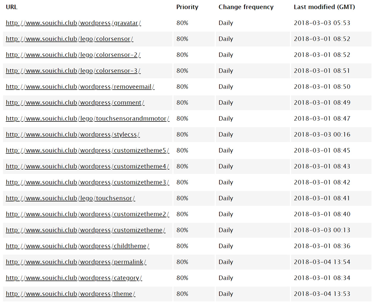 google xml sitemapsプラグイン wordpressでブログを始める souichirou