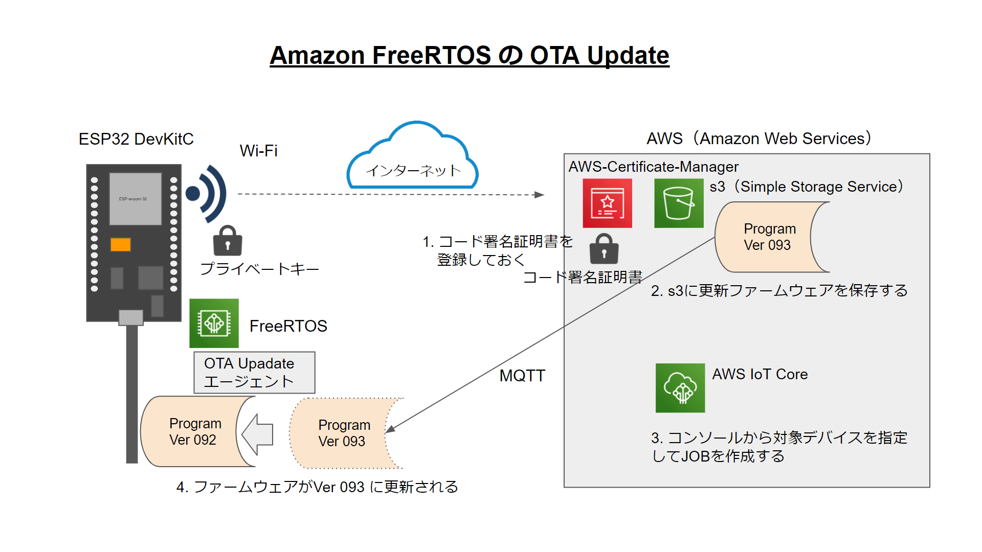 Amazon Freertosでota Over The Air によるファームウェアの更新を試してみた そう備忘録