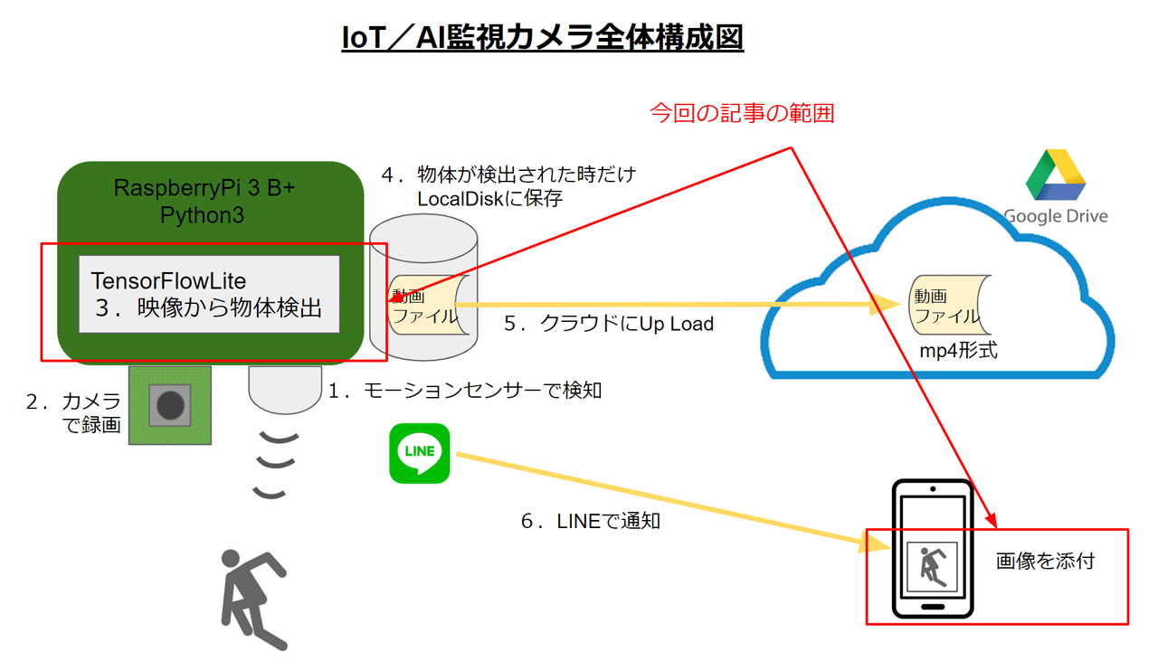 RaspberryPi 3 Model B+でIoT監視カメラをつくる（その7 カメラのAI化 